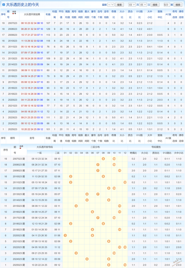 大乐透,期专家质合,分析推荐,大发彩票官方网站,大发彩票团队,大发快三彩票,大发彩票体育集团,大发彩票赛事平台,大发彩票直播公司