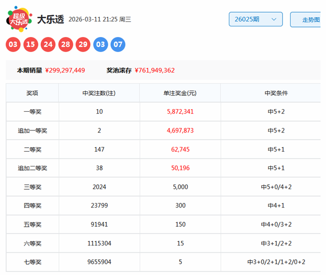 双色球专家,红胆杀号推,大发彩票快三,大发彩票官方网站,大发彩票团队,大发快三彩票,大发彩票体育集团,大发彩票赛事平台,大发彩票直播公司